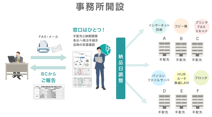 ご担当者社様の大きな負担を軽減させるために、面倒なやりとりをすべて当社が窓口となり手配いたします。